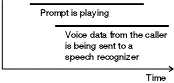 The graphic shows a prompt playing, and continuing to play, whilst voice data from the caller is being sent to a speech recognizer.