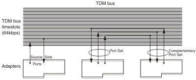 This graphic shows a schematic TDM bus, divided into timeslots of 64 kbps each. A port set and a complementary port set are connected to the TDM bus by way of adapters. The port set is shown to have two source ports which connect to two sink ports in the complementary port set, and has one sink port receiving from the source port in the complementary port set. Each connection is shown taking place in its own timeslot.