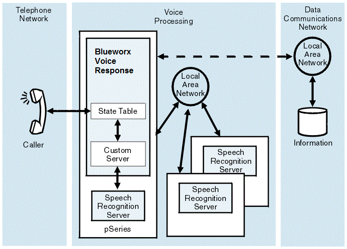 The telephone network is shown connecting with the pSeries computer housing the state table, the custom server and the speech recognition server. The custom server and external speech recognition servers link into an LAN, and there is a further, optional LAN which provides information from a data communications network.