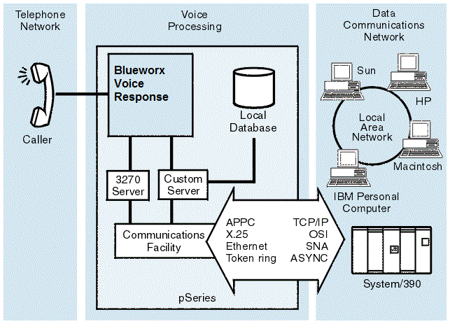 The pSeries computer providing Blueworx Voice Response is shown with a 3270 server and a custom server linked to a local database. The communications facility provided for the servers to use a separate data communications network could be any combination of APPC, X.25, Ethernet, Token ring, TCP/IP, OSI, SNA and ASYNC. The network itself is shown as a System/390 and a LAN..
