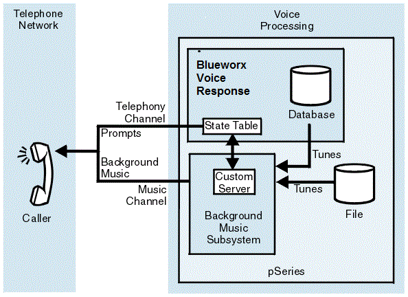 In this graphic the Blueworx Voice Response pSeries computer contains a background music sub-system with its own custom server and is drawing on tunes in the Blueworx Voice Response database as well as from an element file. The caller receives prompts from the Blueworx Voice Response state table via a telephony channel, and background music through a music channel from the music sub-system.