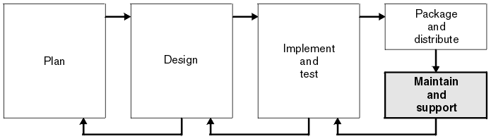 The Maintain and Support element.