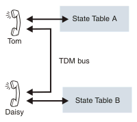 The graphic illustrates the preceding text but also shows the TDM bus connecting Tom and Daisy.