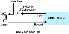 Daisy is shown connecting with a Record arrow to state table B but the Play arrow from the state table to Daisy is interrupted by the switch in TDM position, and Tom is shown to be connected to her instead.