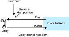 Daisy is shown connecting with a Record arrow to state table B and the Play arrow from the state table reaches Daisy. With the switch in Host position, Tom does not connect with Daisy.
