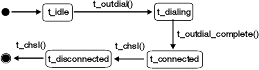 The state machine is shown as a sequence of states connected by events. The sequence is as follows: state t_idle; event t_outdial(); state t_dialing; event t_outdial_complete(); state t_connected; event t_chsl(); state t_disconnected; event t_chsl().