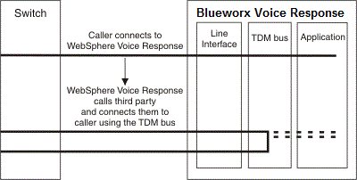 The diagram represents the incoming call to Blueworx Voice Response as a normal line interface reaching beyond the TDM bus to the application itself. The tromboning process is represented by both of Blueworx Voice Response's calls being connected together in the TDM bus.