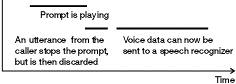 In this graphic there are three separate actions. First, the prompt plays; then an utterance from the caller stops the prompt but is then discarded; finally, voice data can now be sent a speech recognizer.