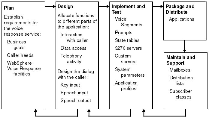 This graphic is a schematic representation of the remainder of this section, with boxes labelled sequentially as Plan, Design, Implement and Test, Package and Distribute, and Maintain and Support. Progress through the boxes is shown to be a circular, iterative process.