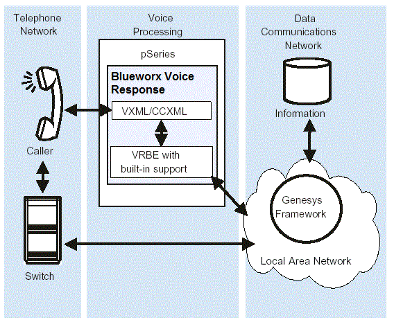 A configuration connecting Blueworx Voice Response to the Genesys Framework using state tables.