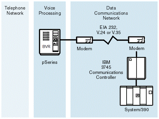 This figure is described in the text which precedes it. In this configuration the is connected to the IBM 3745 Communications Controller by a modem link.