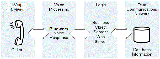 This diagram shows that a voice processing system comprises a telephone network, a voice processing component (such as Blueworx Voice Response), a business object server or web server, and a data communications network.