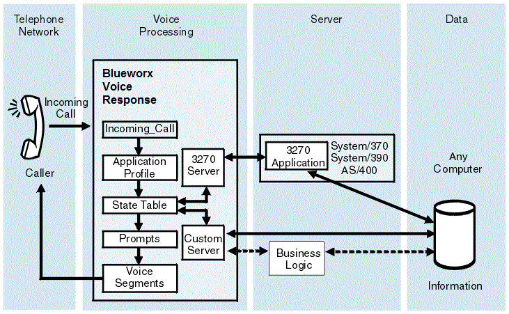 Diagram shows how a state table voice application processes an incoming call from the telephone network, routing it either through a custom server to the required business logic, or through a 3270 server to a host-based application. In both cases information can then be obtained and fed back from a separate data server.