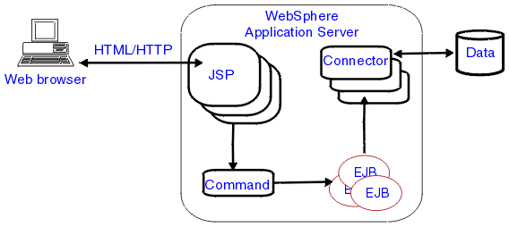In the WebSphere Application Server model, a Web browser sends an HTTP request to a Java Server Page. The JSP then sends a command to an Enterprise Java Bean which requests data from a back-end database.