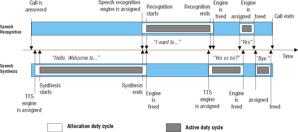 Image describing the sequence of events in speech recognition and text-to-speech using dynamic engine allocation. Speech recognition and TTS engines are allocated slightly before each period of speech recognition or text-to-speech begins, and the appropriate engines are freed slightly after each period ends.