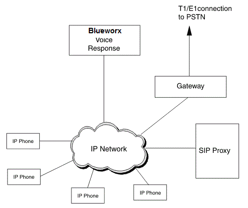 Graphic showing an IP network with IP telephones attached to it. is connected to the network through a VoIP gateway, and there is an additional gateway to the PSTN.
