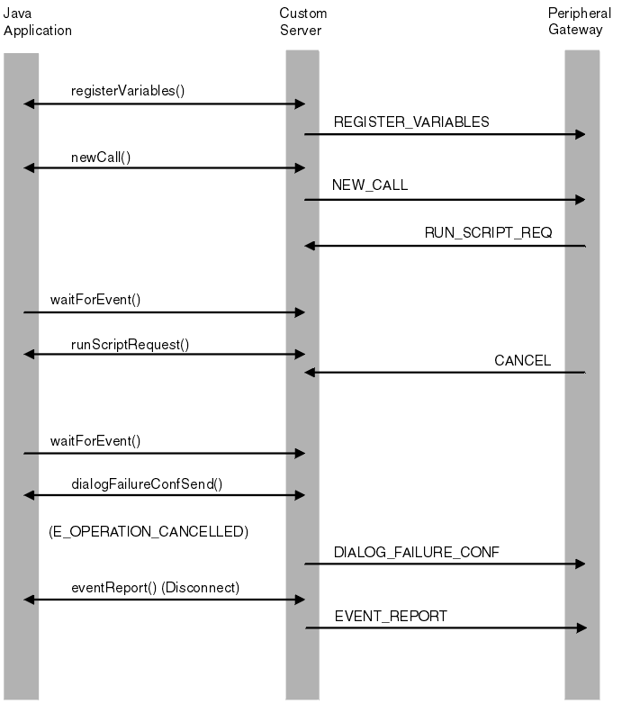This graphic is arranged in three blocks representing, from left to right, the Java application, custom server, and peripheral gateway. Server activity is shown as arrows labeled with method names and joining to the Java application or gateway as appropriate. In this call, after the usual registerVariables method, newCall is passed to the gateway and runScriptRequest received back. When the script is running, the gateway passes the CANCEL action and the Java application issues dialogFailureConfSend with a status of E_OPERATION_CANCELLED. The Java application then disconnects.