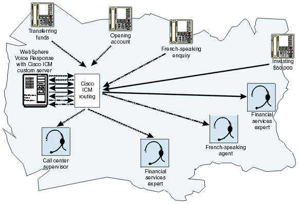 The is shown taking and transferring calls as follows: a query about transferring funds to a financial services expert; a French-speaking enquiry to a French-speaking agent; a request to invest $50,000 passed to a financial services expert; a request to open an account passed to a Call Center supervisor