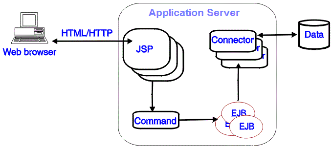 This picture shows how, in the WebSphere Application Server model, a Web browser sends an HTTP request to a Java Server Page. The JSP then sends a command to an Enterprise Java Bean which requests data from a back-end database.