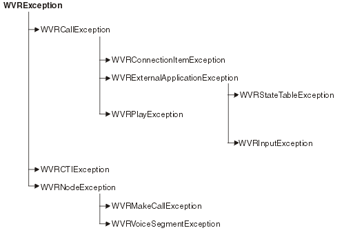 This picture shows the hierarchy of WVR exception families.