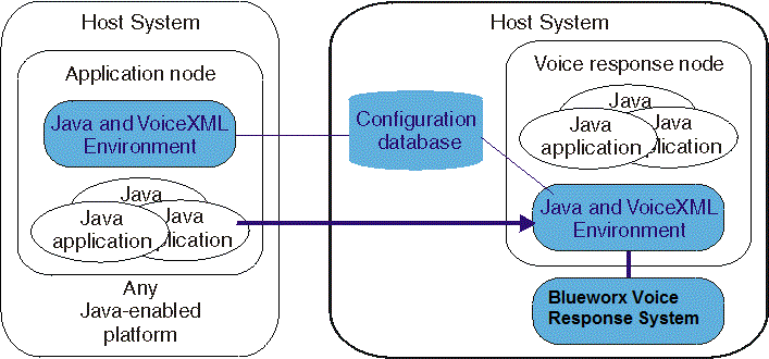 This picture shows the application node and voice response node on separate hosts.