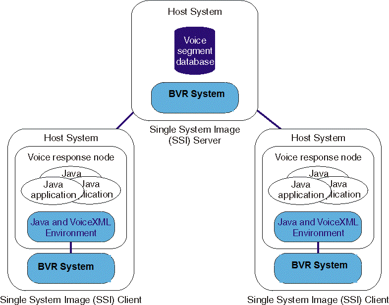 This picture shows the Java and VoiceXML environment installed on the clients instead of on the Single System Image (SSI) Server.