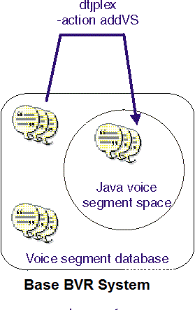 This picture shows the addition of voice segments into the Java voice segment space.