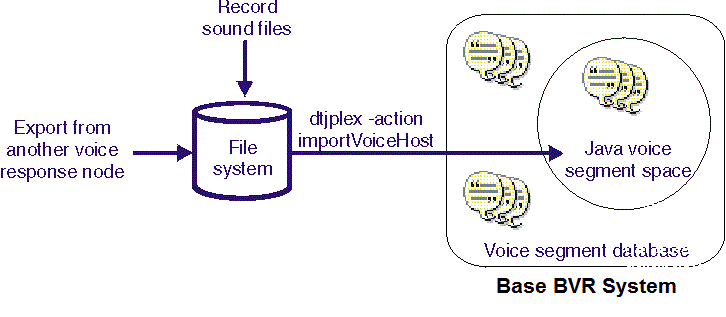 This picture shows the import of voice segments into the Java voice segment space.