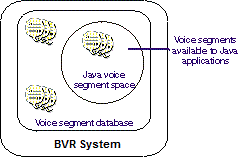 This picture shows the Java voice segment space containing all the voice segments that are required by a Java voice application.