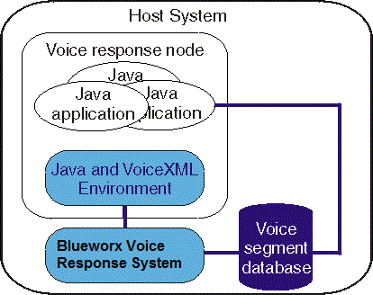 This picture shows how voice segments are stored in the voice segment database of the system.