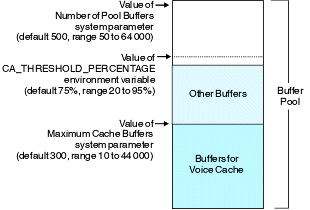 The diagram represents the total buffer pool, and shows how it is divided up according to the value of the two system parameters and the environment variable that are described in the table and text below.