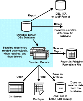 This diagram shows that data from a DB2 statistics database can be used to produce standard reports. These reports can be stored in a printable format, viewed on the screen, printed out or stored as an archive file. Standard reports are created automatically when required and then deleted. None of these actions remove the statistics data itself from the DB2 database — this requires a specific delete action. Details of the different standard reports are given in the table that follows the diagram.