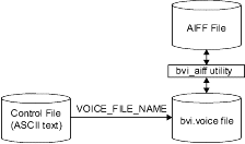 This diagram shows an AIFF file being imported using the bvi_aiff utility, with control parameters taken from the bvi.control file. The imported file is output to the bvi.voice file.