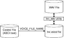 The diagram shows bvi_wav being used to import a .WAV file and outputting it to a BVI voice file, using control parameters from the bvi.control file.