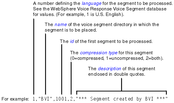 This diagram shows an example line from a description file. The fields, starting from the left, are described in the text below.