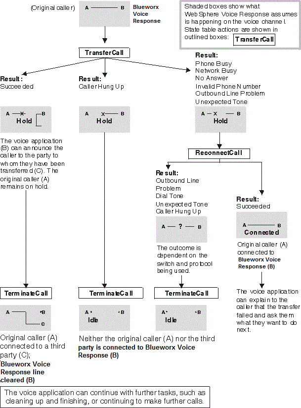 This diagram is a flowchart representation of the TransferCall information that is provided in the text before and after the diagram. It shows the possible outcomes depending on whether or not the call transfer to a third party is successful, together with the actions that a voice application should take in each case.