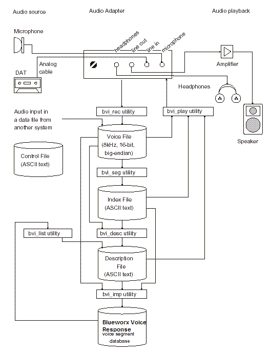 This diagram shows the flow of data between the BVI utilities that were described in the text preceding the diagram. It also shows that the voice input can come through a microphone or from a DAT tape, is processed through an Audio Adapter, and is played back either through speakers by headphones.