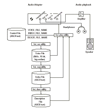 This diagram shows how input can be taken from any of the files created by bvi_rec, bvi_seg or bvi_desc utilities and used as input to the bvi_play utility (together with control parameters from the bvi.control file). The diagram shows the Audio Adapter being used to output the sound through headphones or speakers.