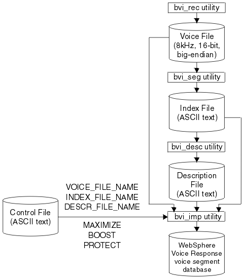 This diagram shows bvi_imp using as input the data that was created by the bvi_rec, bvi_seg or bvi_desc utilities, and sending its own output to the voice segment database, using control parameters from the bvi.control file..