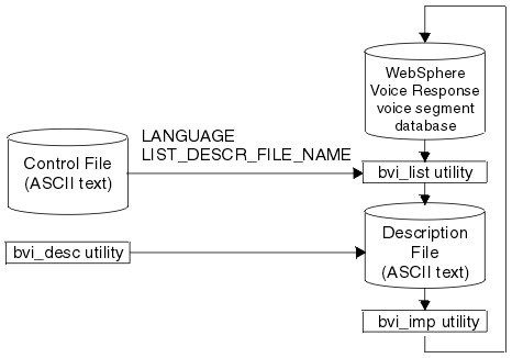 This diagram shows the voice segment database as input to the bvi_list utility, which outputs its descriptions to the same file as used by bvi_desc. bvi_list uses control parameters from the bvi.control file.