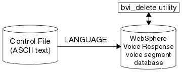 This diagram shows the bvi_delete utility interfacing with the voice segment database, using control parameters from the bvi.control file.