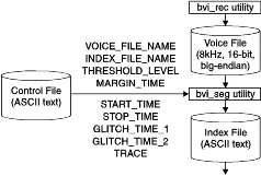 The diagram shows the bvi_seg utility taking data from the flat audio file created by the bvi_rec utility, determining the position of each voice segment within it, and outputting the results to an ASCII index file. It also uses control parameters from the bvi.control file; these are explained in the text that follows.