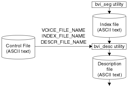 A flow diagram showing the bvi_desc utility taking data from the index file , adding information about each voice segment, and outputting the enhanced data to an ASCII description file, using control parameters from the bvi.control file.