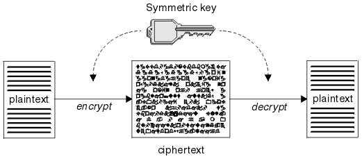 This diagram shows plaintext encrypted to ciphertext with a shared secret key. Because the cryptography is symmetric, the ciphertext is decrypted using the same secret key.