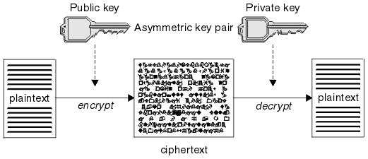 This diagram shows plaintext encrypted to ciphertext with the receiver's public key. The recipient decrypts the ciphertext with the receiver's private key.