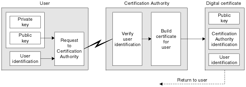 This diagram shows the process of requesting a digital certificate from a certificate authority (CA). You send your public key to the CA, which confirms your identity then builds and returns your signer certificate.