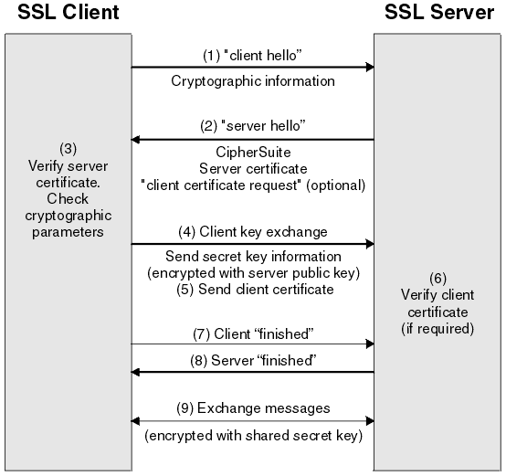 This diagram illustrates the SSL or TLS handshake as described in the text that precedes the diagram.