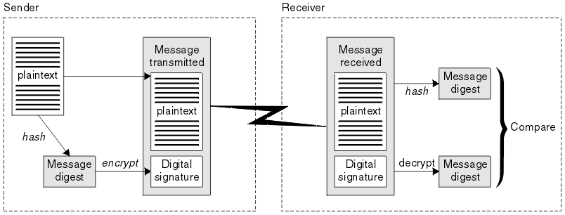 This diagram shows the process of computing a message digest, encrypting, and transmitting the message to the receiver, who decrypts the digital signature, computes a message digest, and compares the two digests
