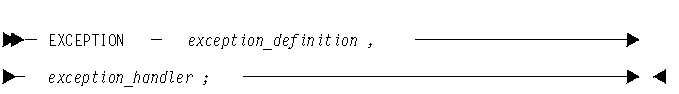 This picture shows the syntax of the EXCEPTION statement.