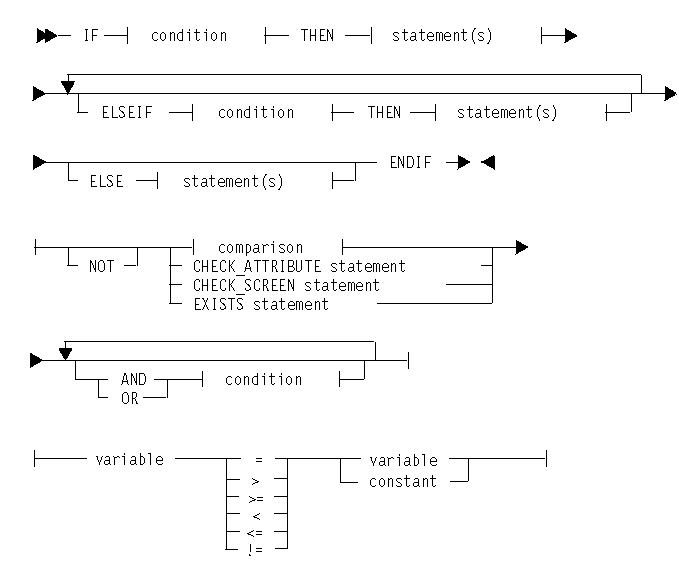 This picture shows the syntax of the IF statement.